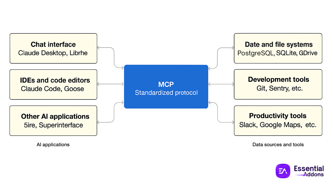 MCP (Model Context Protocol) for WordPress: AI Breakthrough You Need to Adopt 2 What Is MCP (Model Context Protocol)?