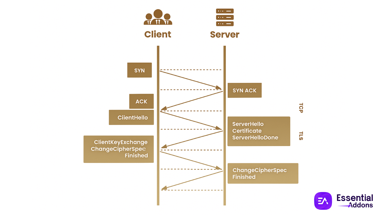 MCP (Model Context Protocol) for WordPress: AI Breakthrough You Need to Adopt 3 How MCP Works: A Simple Breakdown
