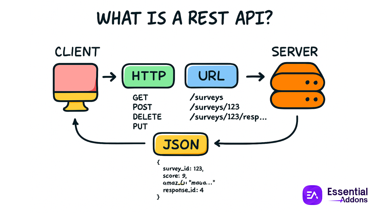 MCP (Model Context Protocol) for WordPress: AI Breakthrough You Need to Adopt 5 Model Context Protocol (MCP) for WordPress: An Overview