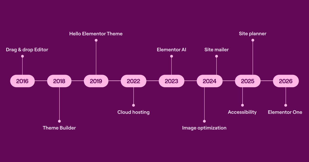 Elementor One: A Complete Overview of the New Website Creation Experience 2 Elementor Journery