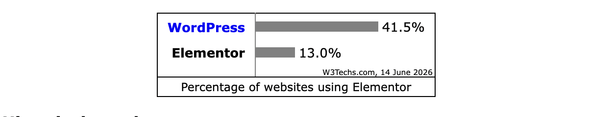 How many websites use Elementor?