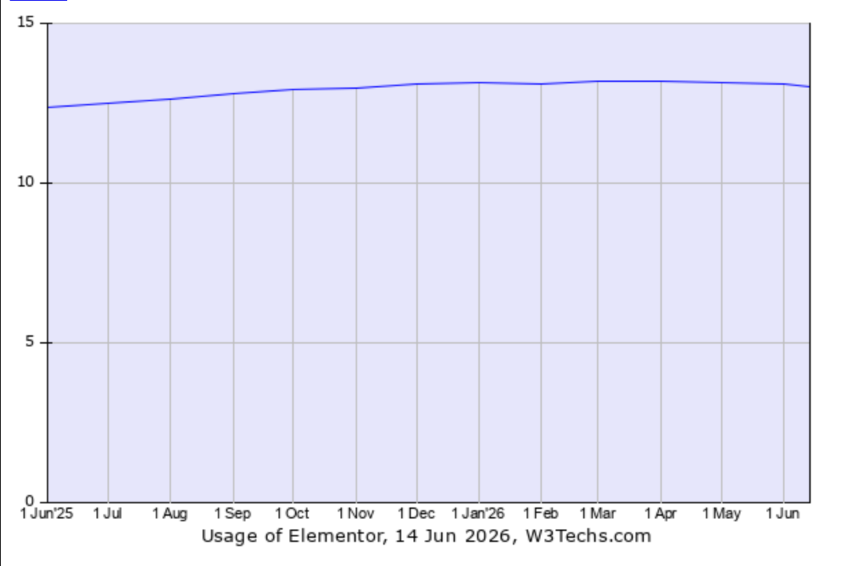 Usage of Elementor