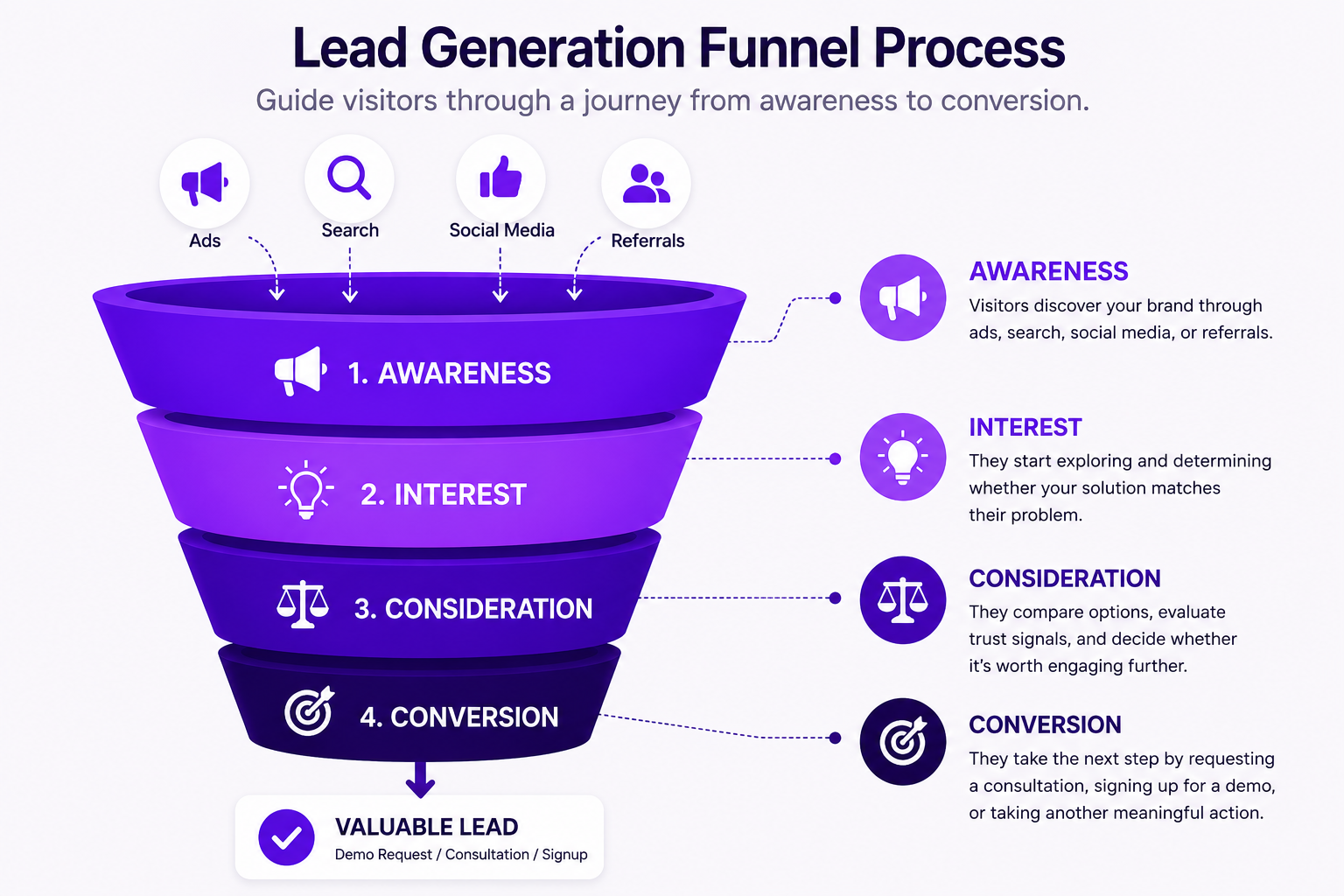 Understanding the Lead Generation Funnel Process